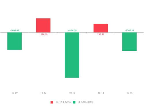 銅牛信息急速拉升6.64%，主力資金凈流出1703.51萬(wàn)元引發(fā)關(guān)注