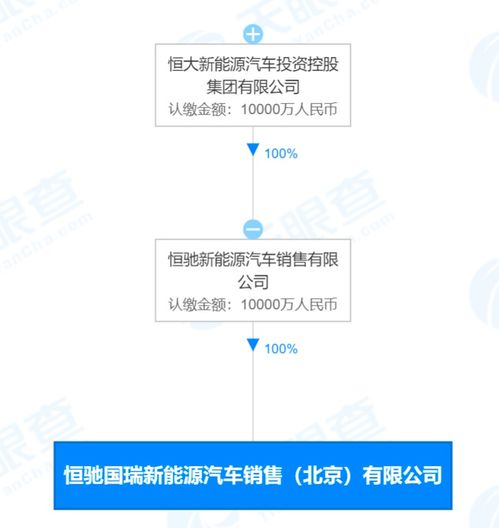 恒大汽車(chē)北京新公司拓展業(yè)務(wù)版圖 新增網(wǎng)約車(chē)與信息系統(tǒng)集成服務(wù)